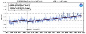SF-sea-level-trend
