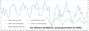 US-offshore-windfarms_Monthly-to-Nov2024
