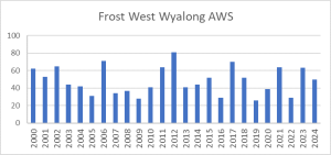West-Wyalong-frosts