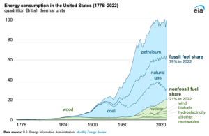 energy-consumption-in-gthe-USA-1776-to-2022