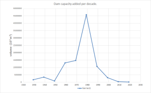 Australian-Dam-capacity-added-per-decade