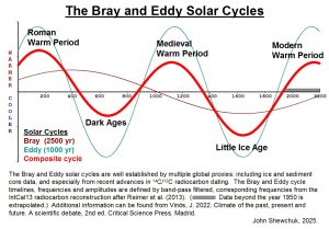SolarCycles