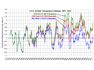 USHCN-vs-ISH-PDAT-vs-CRUTem3-US-1973-2011