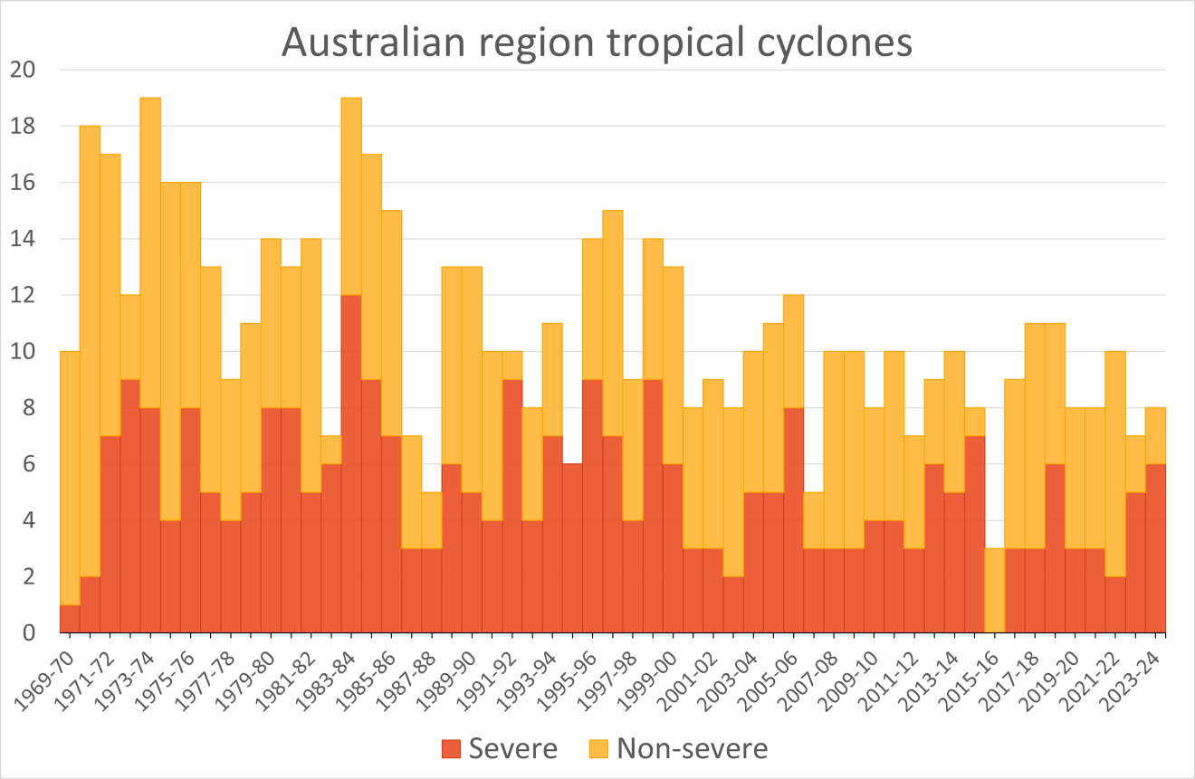 aus tcs per year