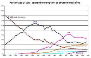 dominant-power-source-versus-time-since-1775