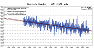 stockholmswedensealevelto2011NOAA