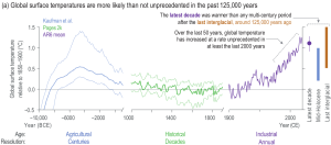 AR6-WGI_Figure-2-11a_Holocene-GMSTs