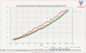 Cereal-CO2