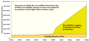 Uranium-demand-scenario-to-2040-to-replace-100-mmbbl-per-day-energy-equivalent