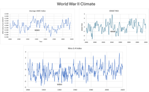 WWII-Climate