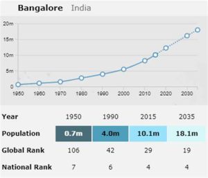 bangalore-population