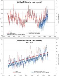 AMO-vs-Arctic-sea-ice