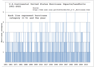 Hurricanes-since-1850