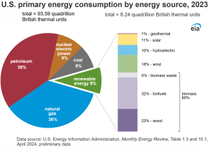 US-primary-energy-2023