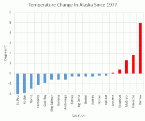 alaska-temp-change-since-1977
