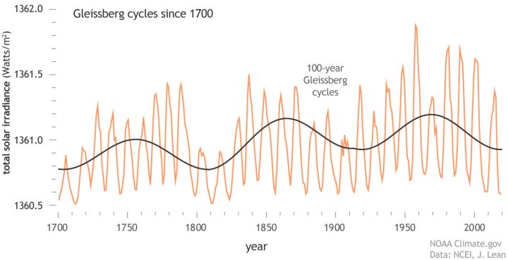 The Sun's 100-year "Gleissberg Cycle" is Waking Up