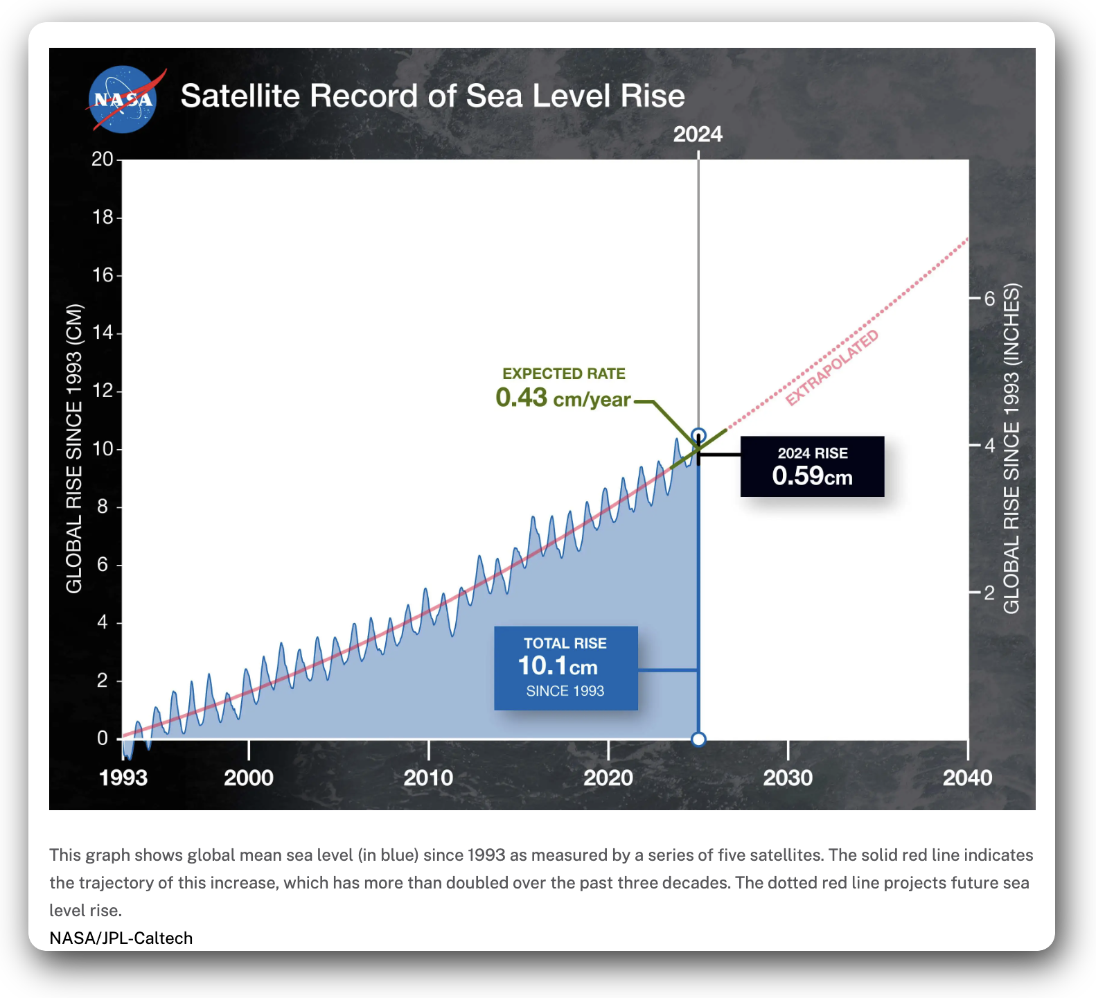 Power Level Rising nasa sea level rise to 2025 – Watts Up With That?