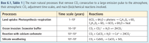 AR5_Box-6-1-Table-1_CO2-removal-timescales