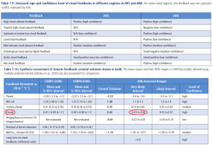 AR6-WGI_Tables-7-9-and-7-10