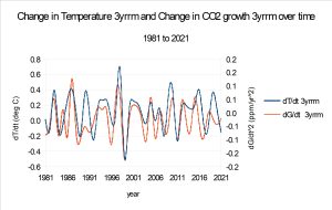 Change-in-Temp-3yrrm-and-Change-in-CO2-growth-3yrrm-over-time
