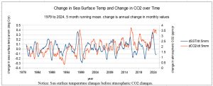 Change-in-sea-surface-temp-and-change-in-atmos-CO2-over-time