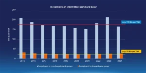 Investments in intermittent Wind and Solar