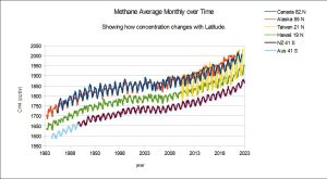 Methane-Ave-Monthly-Concentration-at-diff-latitudes-over-Time