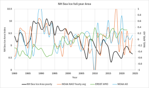 NH_ice_full-yr-AMO-and-AO