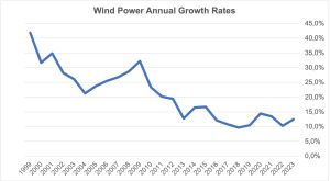 annual-growth-rates-wind-WWEA