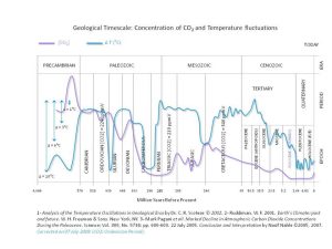 co2-T-phanerozoic