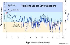 Arctic-Sea-Ice-Holocene-now
