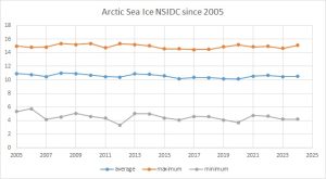 Arctic-Sea-Ice-NSIDC-since-2005