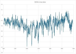Briffa-Tree-data-from-1400