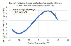 CERES-Toa-imbalance-change-vs-surf-temp