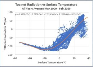 CERES-Toa-imbalance-vs-surf-temp