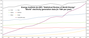 EI-ex-BP_World-electricity_2014-2024
