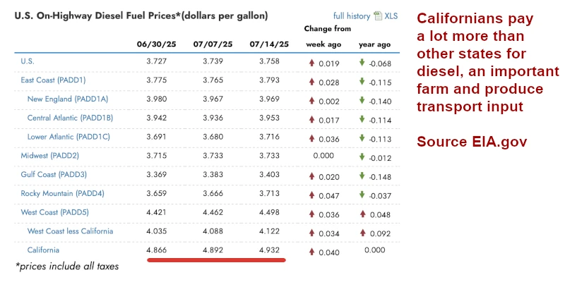 EIA Diesel Prices