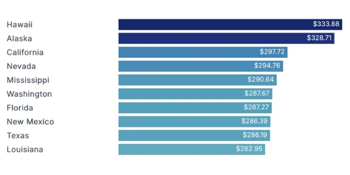 Grocery Basket Prices by State