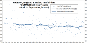 HadEWP_Summer-half-year-rainfall_1