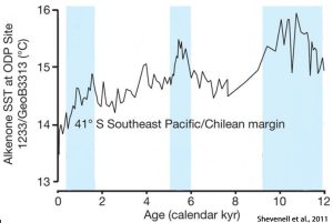 Holocene-Cooling-Southeast-Pacific-Shevenell-2011