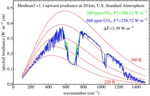 ModtranRadiativeForcingDoubleCO21
