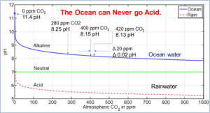 Ocean-ph-vs-atmospheric-CO2