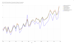 global-mean-temp-1979-2023-plus-UAH