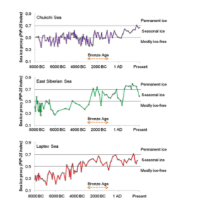 holocene-acrtic-sea-ice
