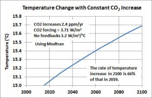 temperature-change-constant-co2-increase-no-feedback1