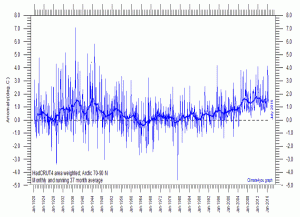 70-90N20MonthlyAnomaly20Since1920