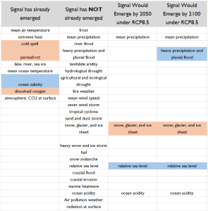 AR6-WGI_Table-12-12_Roger-Pielke-Jr-version