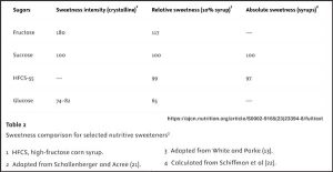 Comparative-sweetness-of-sugars