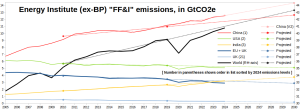 EI_Emissions_2005-2030-projected