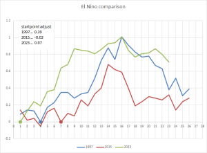 El-Nino-Comparison